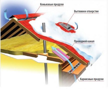 Sơ đồ lưu thông không khí dưới mái nhà