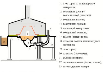 Kalvio krosnies išdėstymas