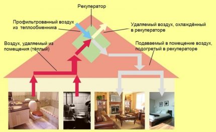 Esquema de ventilación con unidad de recuperación.