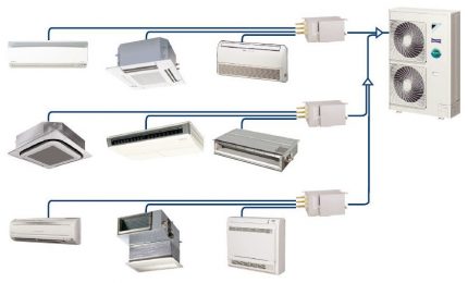 Diagram van een multi-zone airconditioning systeem