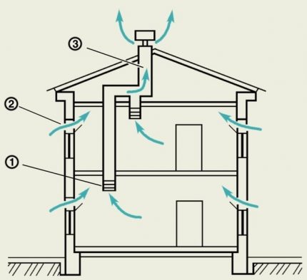 Schema de ventilație a casei