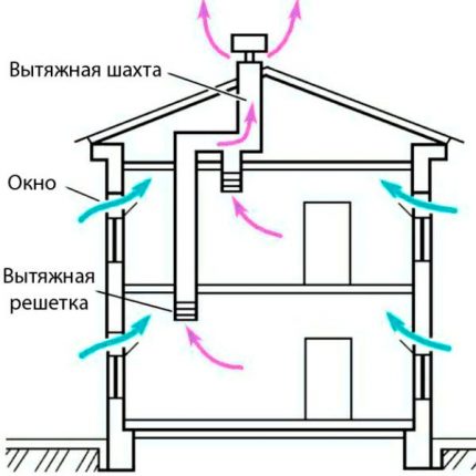 Ventilation à tirage naturel