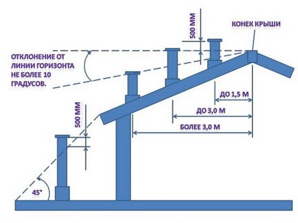 Altura del tubo de ventilación