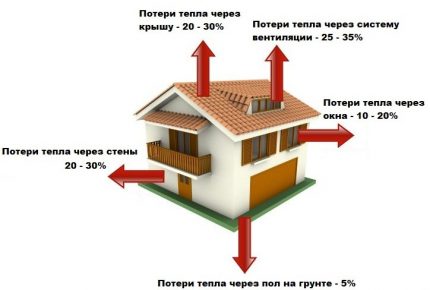 Diagram over varmetab i en boligbygning