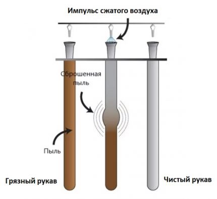 Принципът на работа на импулсното прочистване на ръкава