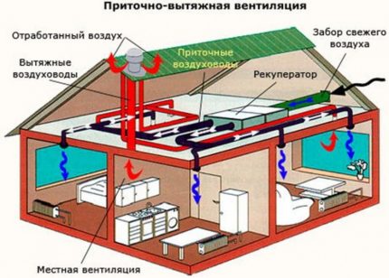 Aan- en afvoerventilatieschema