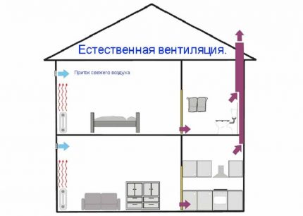 Естествена вентилационна схема