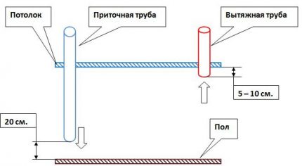 Проводна и доводна вентилација