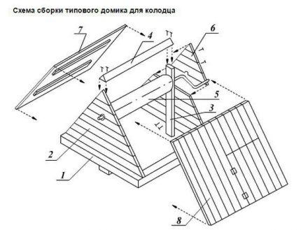 O dispositivo de uma casa para um poço