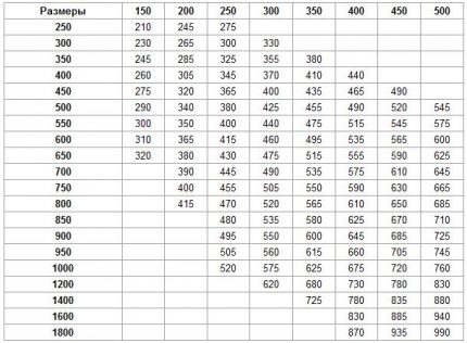 Tabelle zur Bestimmung des Durchmessers des Kamins