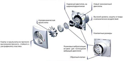 Cấu trúc và nguyên lý hoạt động của máy hút mùi trục cho phòng tắm