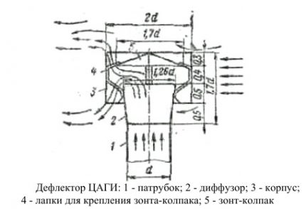 Κουκούλα εξαερισμού TsAGI