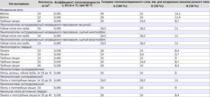 Egenskaper för värmeisoleringsmaterial för ventilation