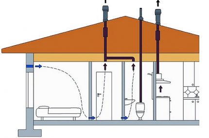 Het ventilatieschema in een privéwoning