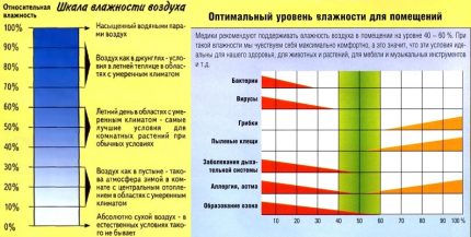 Az optimális páratartalom meghatározásának skála