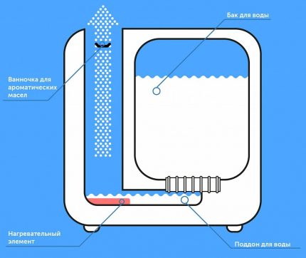 Sơ đồ vận hành máy tạo độ ẩm hơi nước