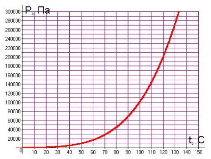 The effect of temperature and pressure on boiling water