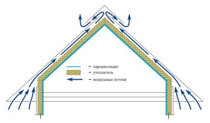 Đề án trao đổi không khí trên mái nhà