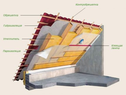 La structure de la tarte de toiture sous le carton ondulé