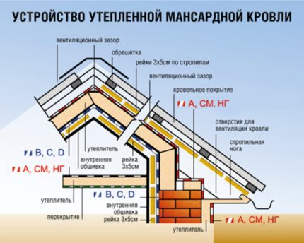 Amenajarea unui tort pentru acoperiș