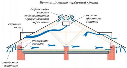 Студена таванска вентилация