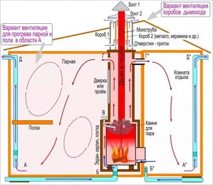 Circulação em um camarim combinado e sauna a vapor