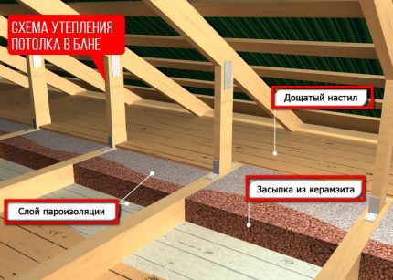 ฉนวนกันความร้อนของเพดานเหนือห้องแต่งตัว