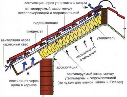 Roofing pie under a metal tile