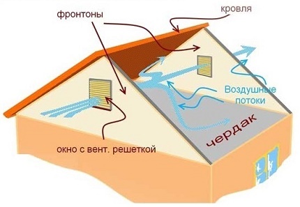 Usporiadanie vetracích okien