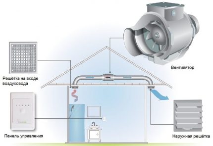 Ventilació per canal del bany de la casa