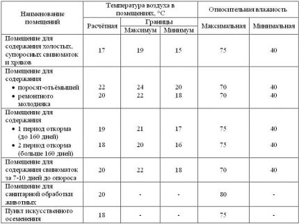 Επίπεδο υγρασίας σε χοίρους