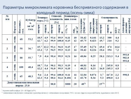 Таблица с параметри на микроклимата за плевнята