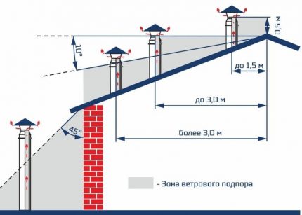 Schema der Installation von Rohren auf dem Dach