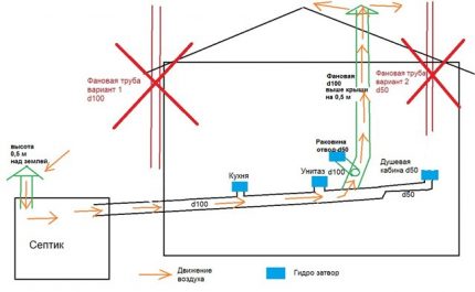 Esquema de ventilació interna