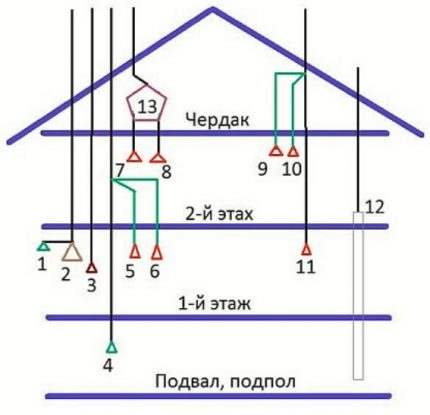 Diagram over konstruksjonen av ventilasjonssystemet til et to-etasjers hus