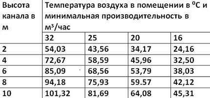 Table for determining the cross section of ventilation ducts