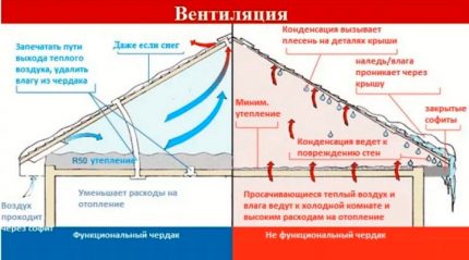 Disposició de ventilació de les golfes