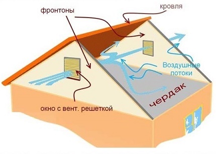 Модел на въздушния поток на тавана