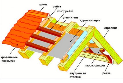 Schema des isolierten Daches