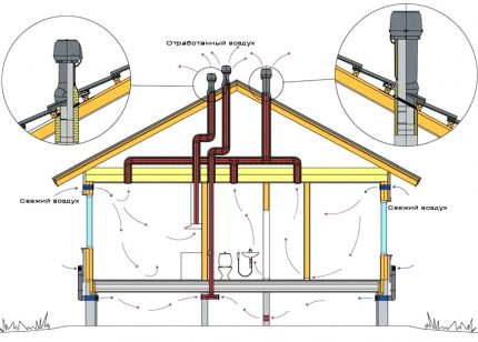 Ordningen med ventilation i et privat hus