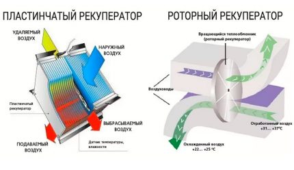 Druhy rekuperátorov podľa zásady prípravy vzduchu