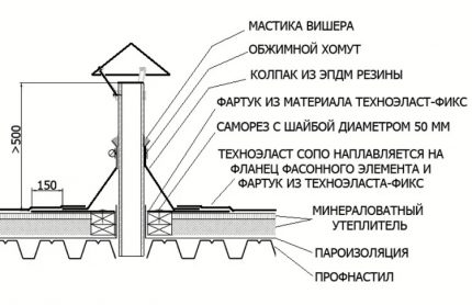 Trecerea de ventilație printr-un acoperiș plat