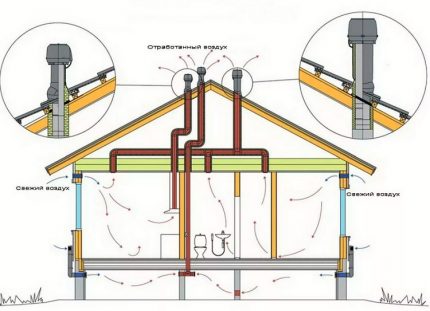 Esquema de ventilación del conducto natural