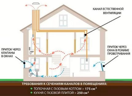 Natūralios vėdinimo schema