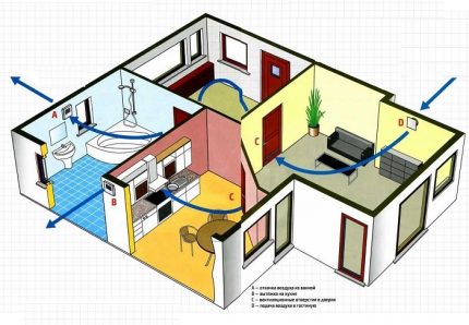 Esquema de ventilació combinada