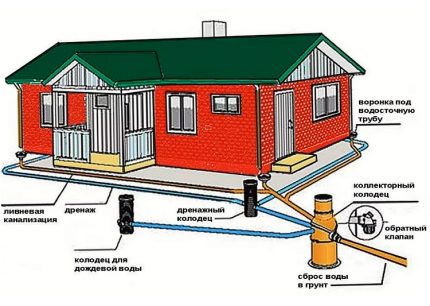 Het schema van regenwater en afvoer op de site