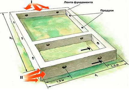 Die Anordnung der Lüftungsschlitze im Fundament