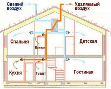 Възможността за организиране на вентилация в частна къща