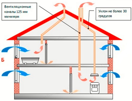 Gravitációs szellőztető berendezés diagramja