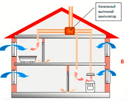 Esquema de ventilació mecànica